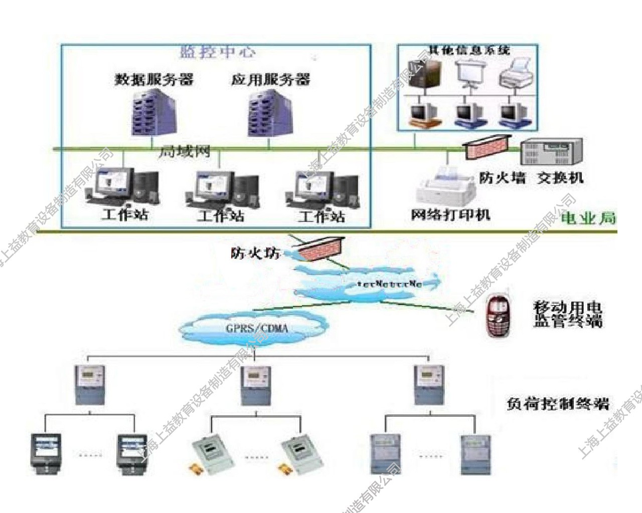 SYDLX-12型電力負荷控制員實訓系統(tǒng)