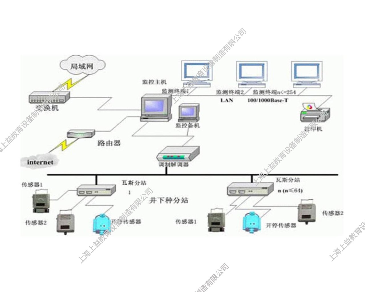 SYMAT-10煤礦安全監測監控作業實操模擬裝置